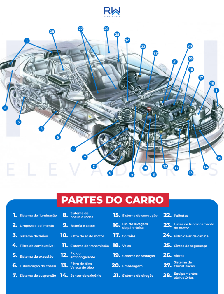Partes do Carro: Principais Componentes e Suas Funções